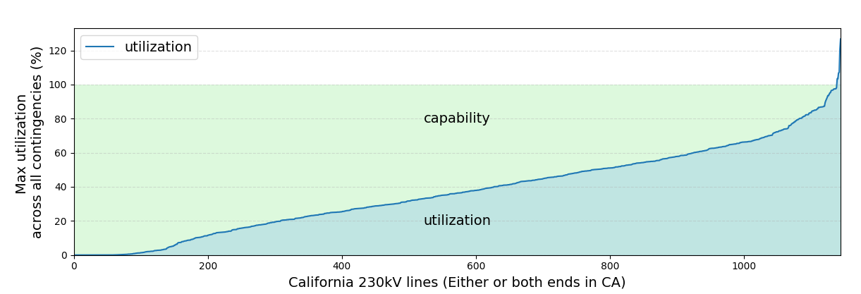 California 230-kV line utilization
